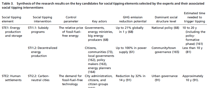 2050 tipping points